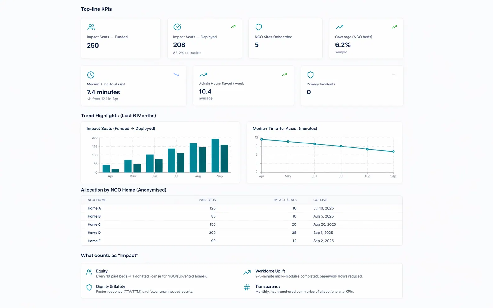 Anonymised screenshot of SilverGuard's Public Impact Dashboard showing funded impact seats, utilisation, median time-to-assist, and NGO allocation table